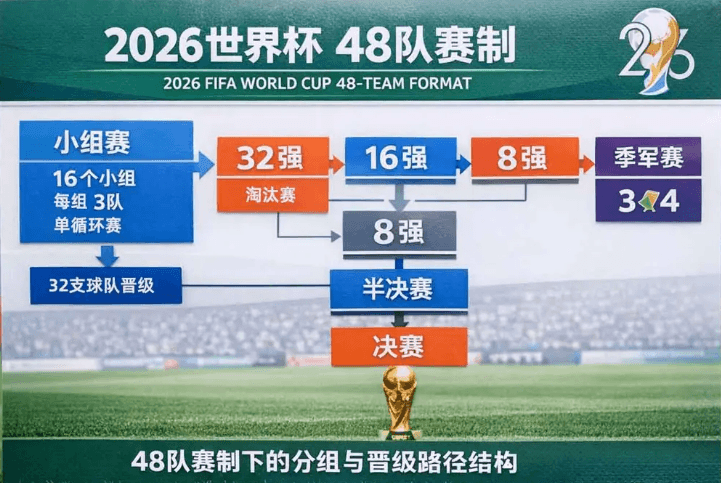 2026世界杯赛制详解